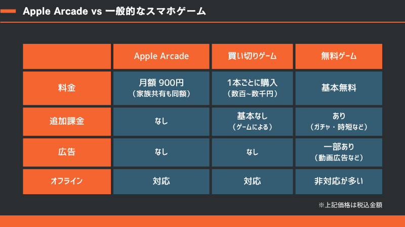 Apple Arcade vs 一般的な無料・買い切りゲーム（比較表）
