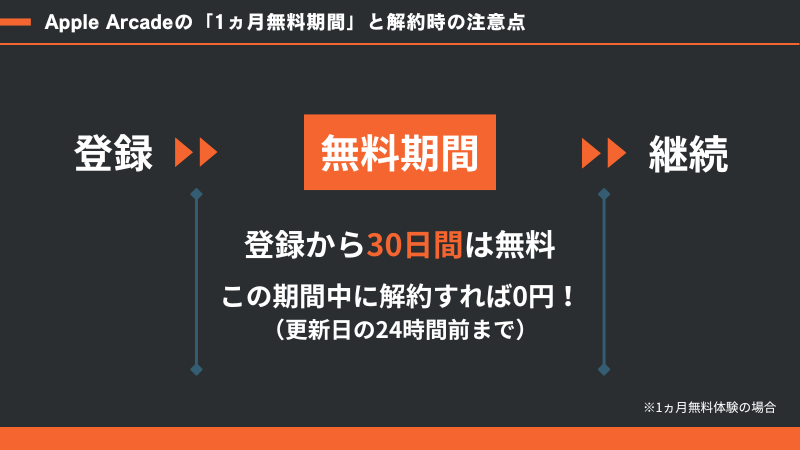 Apple Arcade解約のタイミング（1ヵ月無料体験の場合）
